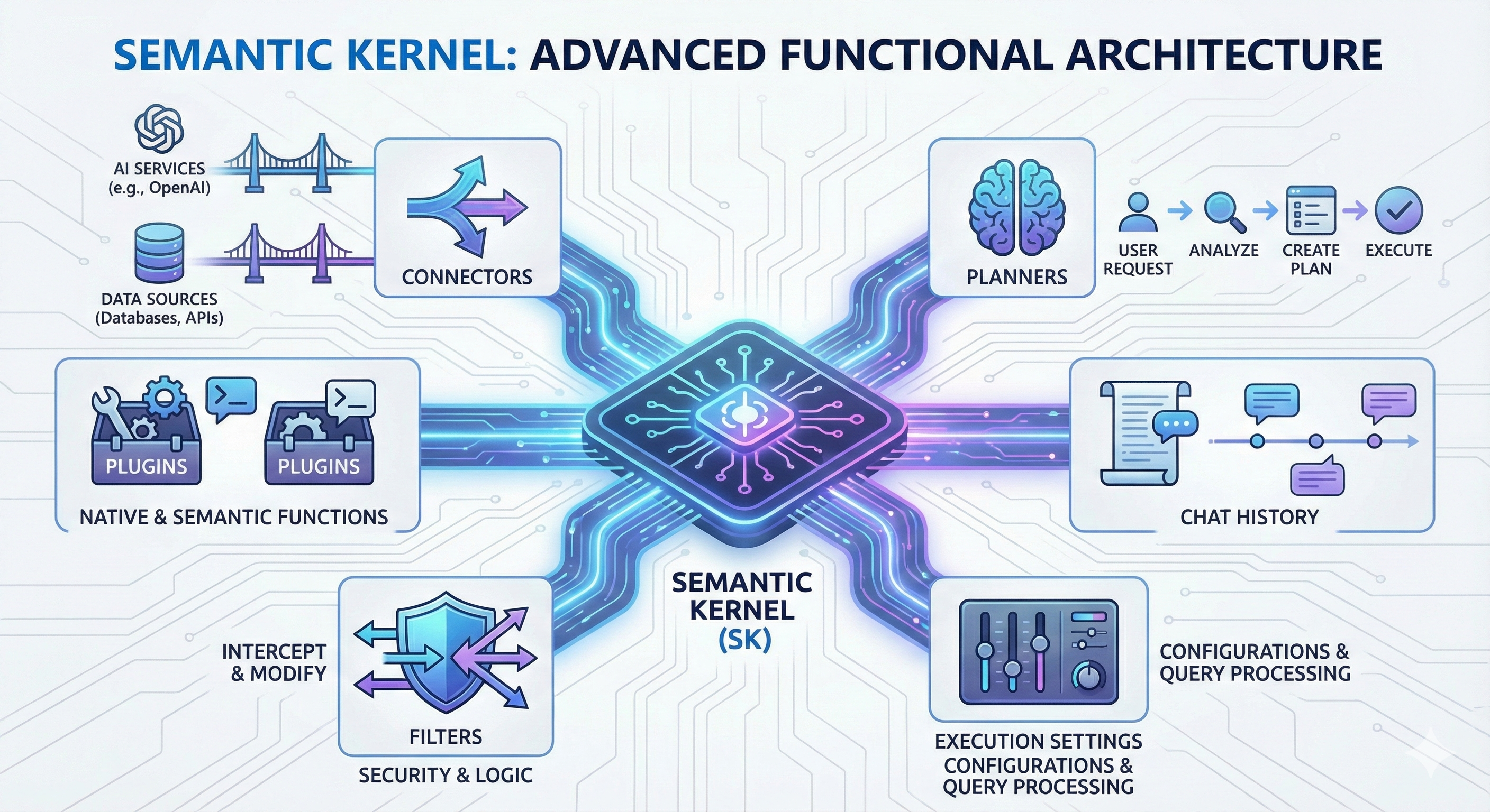  Advanced Functional Architecture in Semantic Kernel