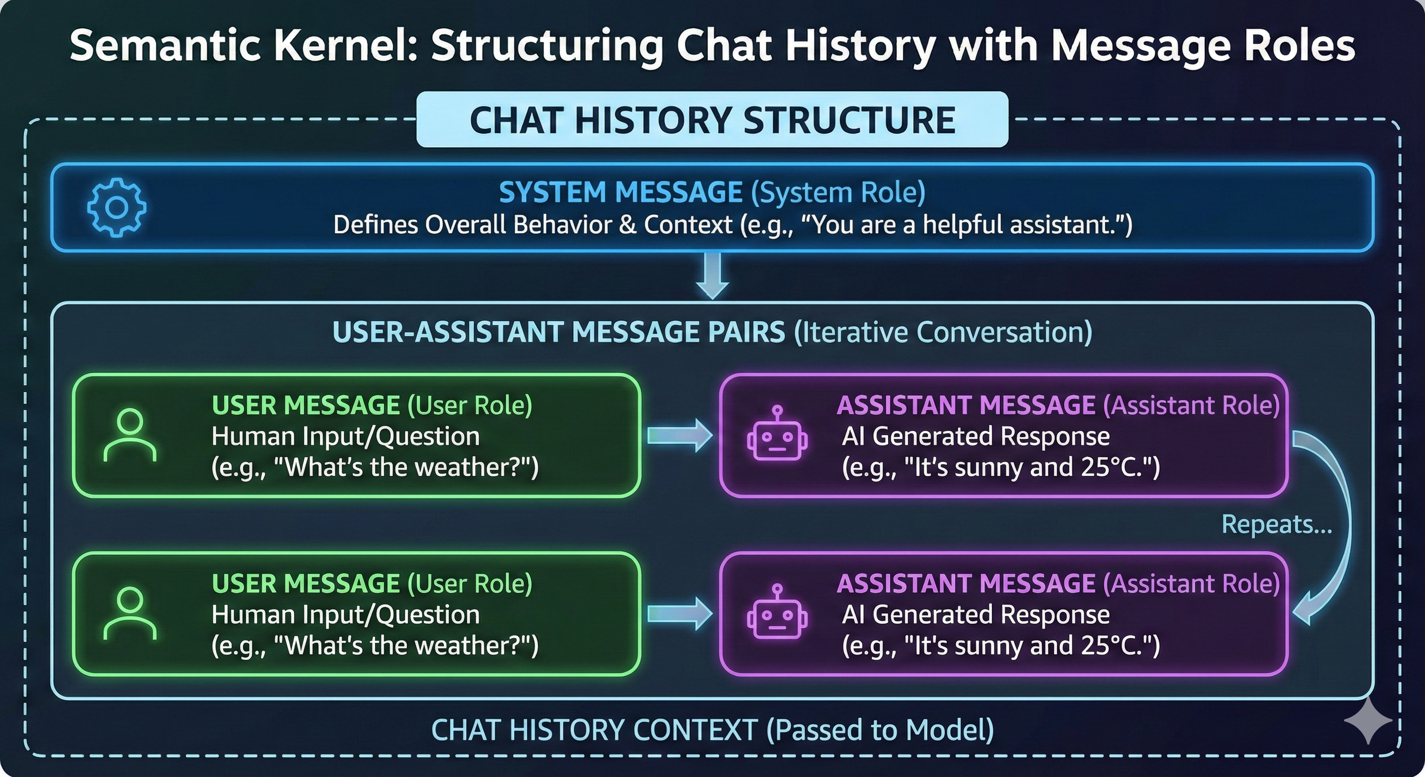 Building Context with Chat History in Semantic Kernel