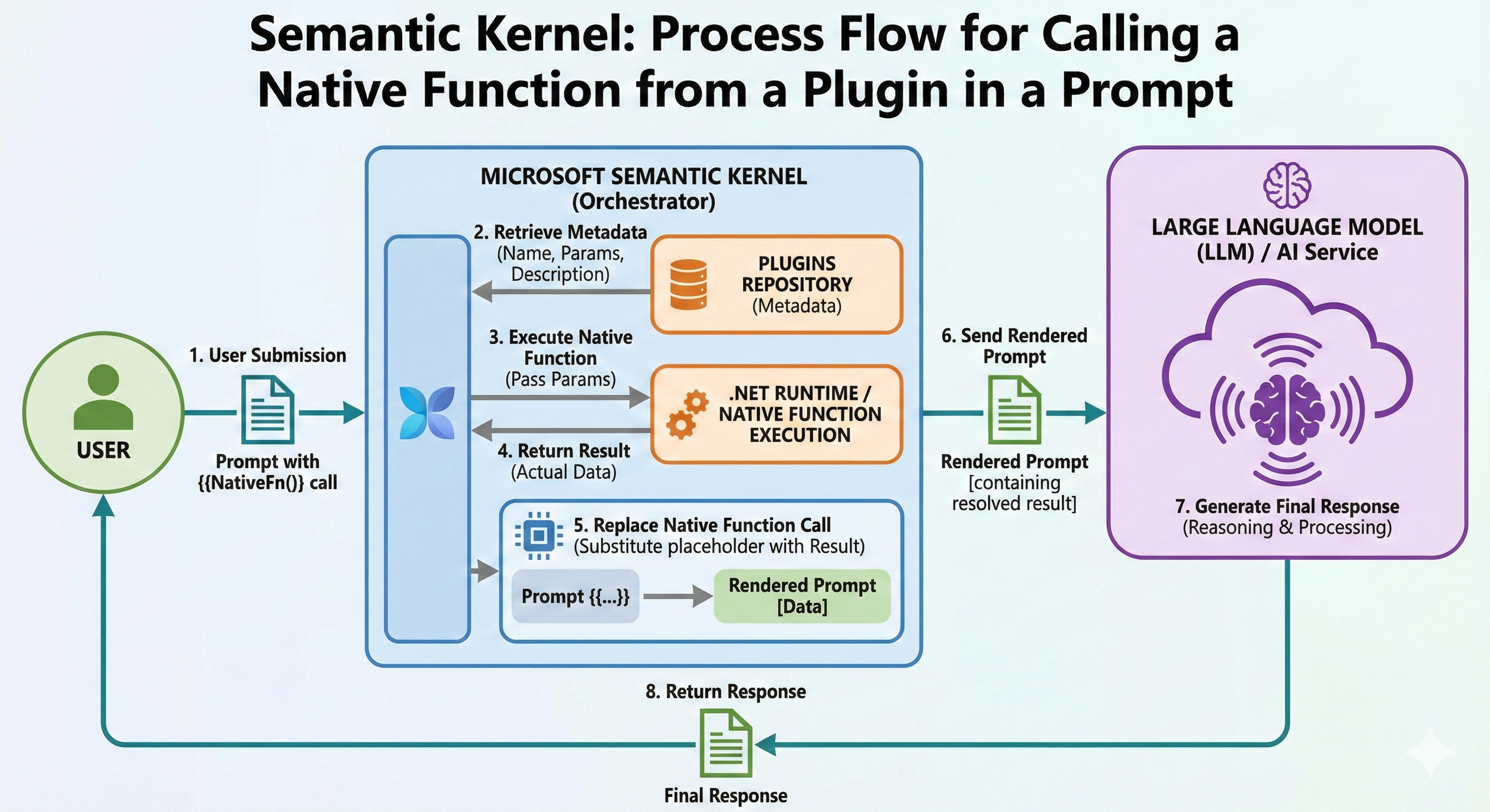 Calling Native Functions From Plugins in Prompts: A Complete Guide