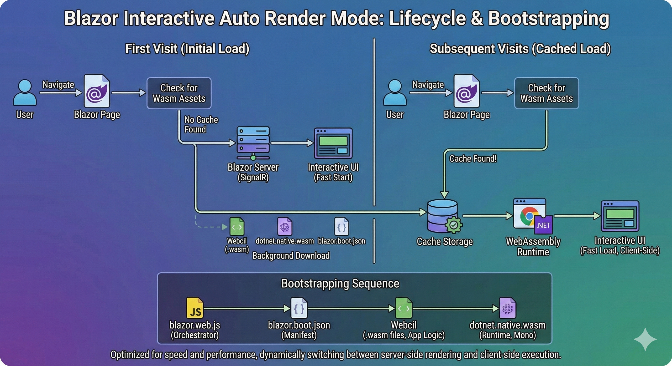 Understanding Blazor’s Interactive Auto Render Mode and Bootstrapping
